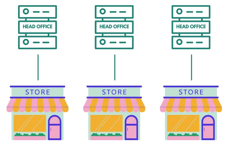如何設定多個 BigCommerce 商店